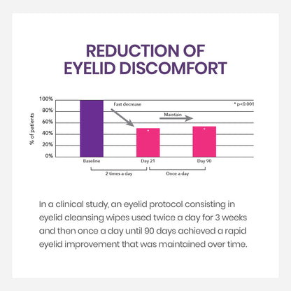 iVIZIA Eyelid Cleansing Wipes – Micellar, Preservative-Free, No-Rinse Gentle Eye Makeup Remover, 20 Count